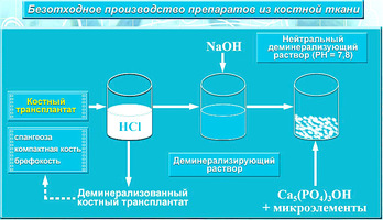 Технология деминерализации костного материала Лиопласт (Самара)
